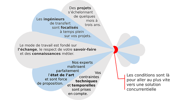 Pourquoi ça marche ?