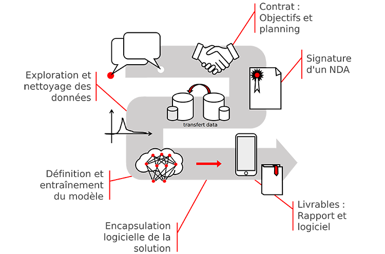 Principe de collaboration